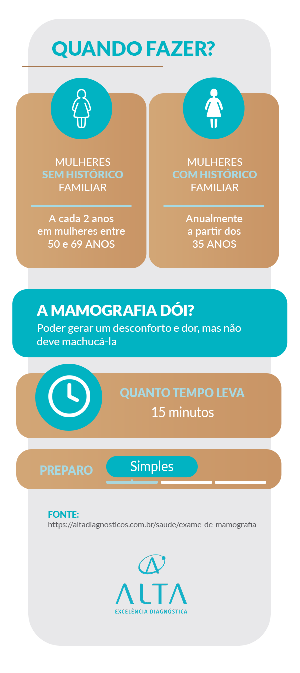 Infográfico quando fazer mamografia laboratório Alta