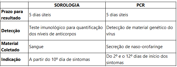 exame sorologia